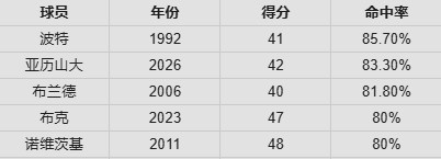 世界杯手机观看-红黑榜:道苏姆终结约基奇夺冠梦!杜伦打没大合同&SGA没哨也高效