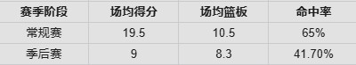 世界杯手机观看-红黑榜:道苏姆终结约基奇夺冠梦!杜伦打没大合同&SGA没哨也高效